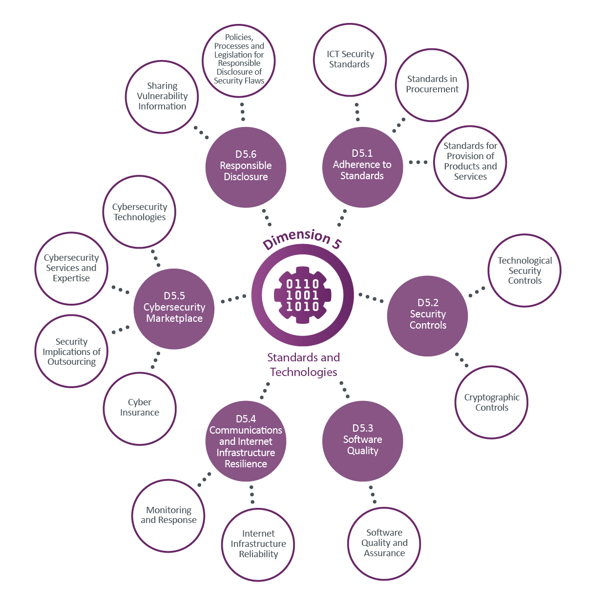 dimension 5 diagram
