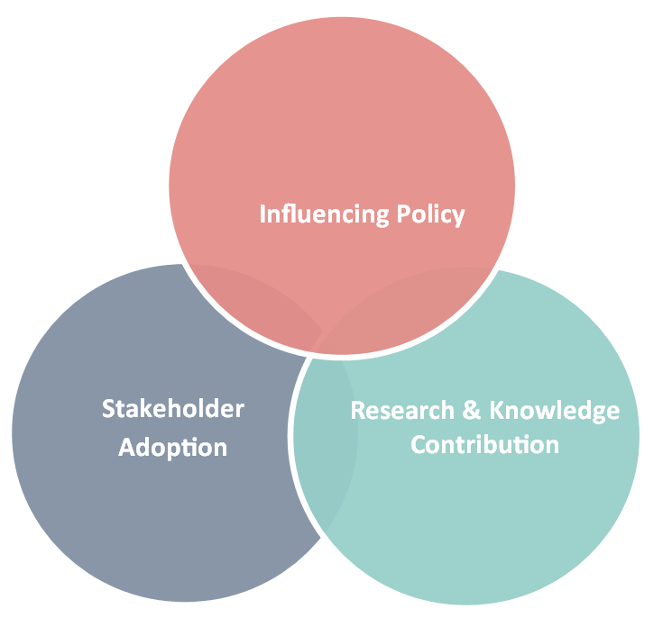 impact pillars visualization for the website